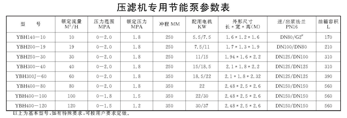 壓濾機專用節能泵參數表 壓濾機進料泵柱塞泵參數表"/