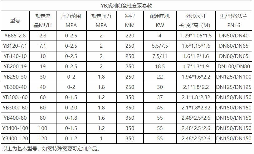 yb型油壓陶瓷柱塞泥漿泵參數